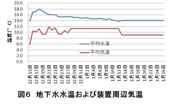 地下水温・気温グラフ