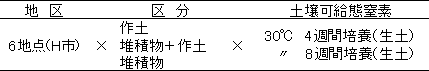 試験区の校正と内容