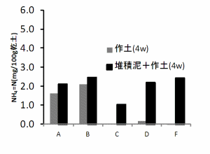 堆積物（泥）の窒素発現量グラフ