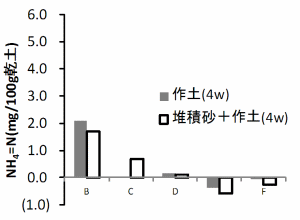 堆積物（砂）の窒素発現量グラフ