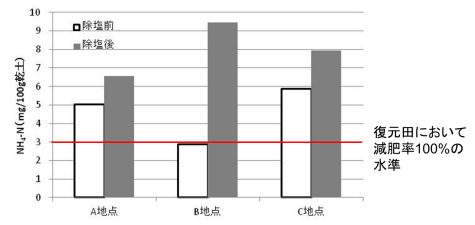 農地復旧除塩事業前後の土壌可給態窒素（生土）の発現グラフ