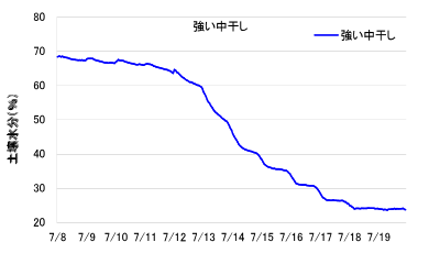 中干しほ場の土壌水分含量グラフ