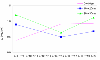 土壌ECの推移グラフ