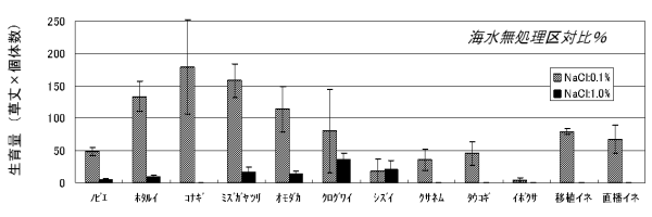 海水添加による各草種生育量の変化のグラフ