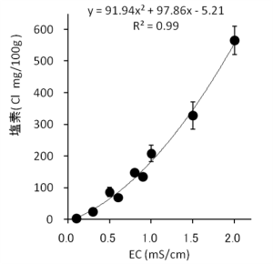 ECと塩素の相関グラフ