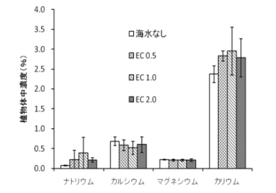 塩害土壌がアスパラガスの植物体中の成分に及ぼす影響（茎葉部）グラフ