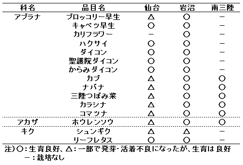 生育概況表