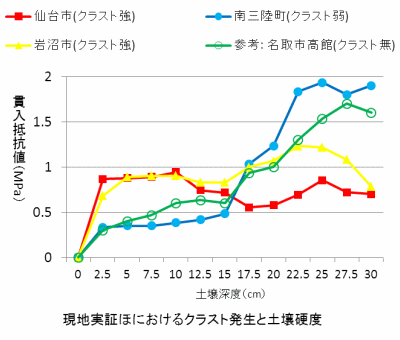 土壌硬度のグラフ