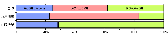 農業経営への被害の有無グラフ