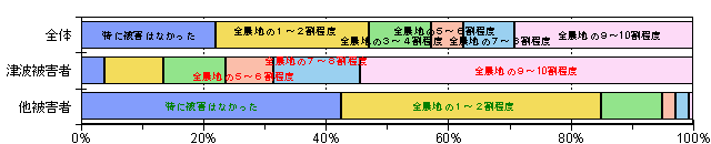 被害の程度（農地）グラフ