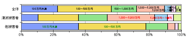 被害の金額換算グラフ