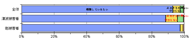 農業経営の継続意向グラフ