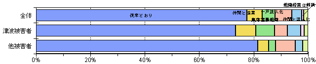 農業経営の継続方法（経営形態）グラフ