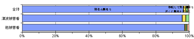 農業経営の継続方法（経営場所）グラフ