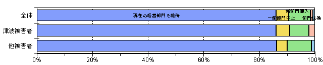 農業経営の継続方法（経営部門）グラフ