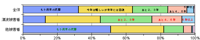 農業経営の全面復旧に要する期間グラフ