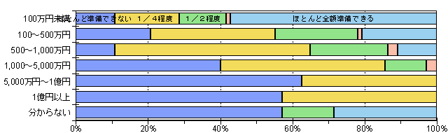 農業経営再開に要する経費と準備可能な額グラフ