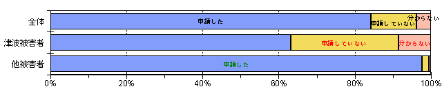 農業者戸別所得補償制度の申請状況グラフ