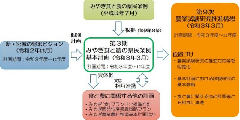 第9次農業試験研究推進構想の位置づけ