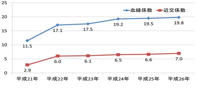 年度別「ミヤギノL2」の血族係数と近郊係数の変化
