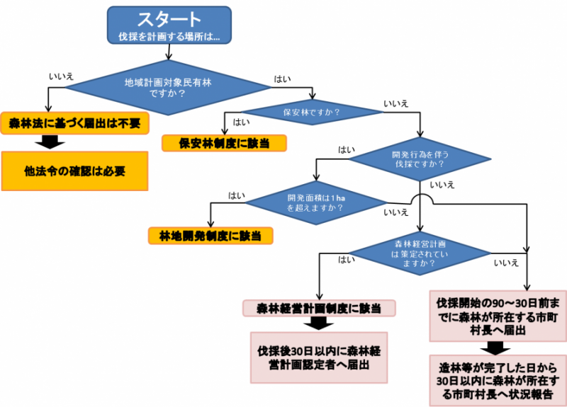 立木を伐採するにあたり,必要な手続きのフローチャートです。