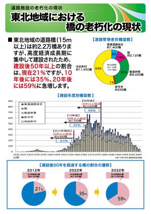 東北地域における橋の老朽化の現状