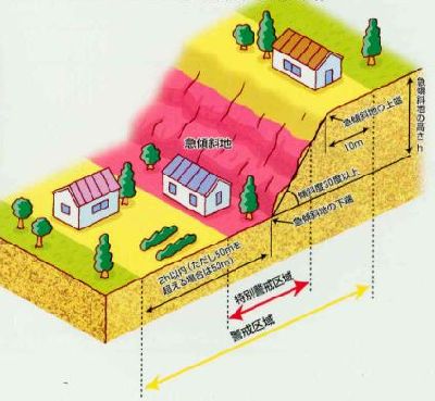 急傾斜地の崩壊