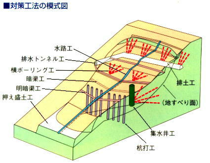 対策工法の模式図