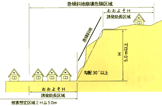 急傾斜地崩壊危険区域