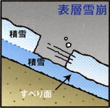 表層雪崩のしくみ