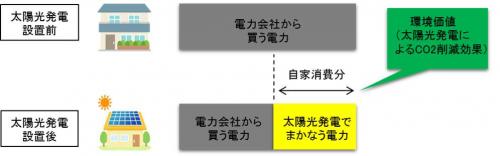 環境価値イメージ