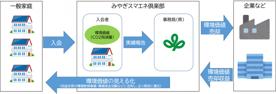 みやぎスマエネ倶楽部