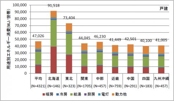 地域別エネルギー消費量