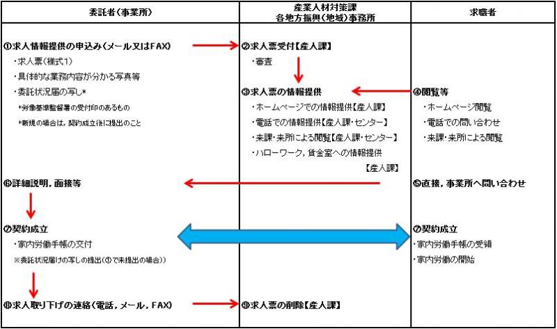 手続きの概要