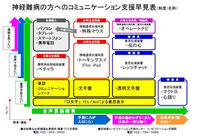 【画像】コミュニケーション支援早見表（制度／名称）