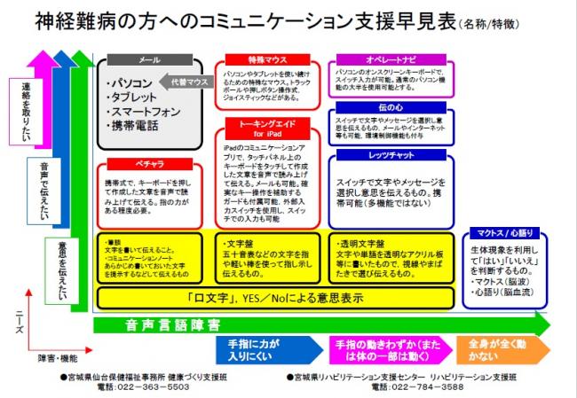 【画像】コミュニケーション支援早見表（名称／特徴）