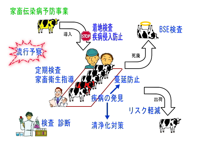 家畜伝染病予防事業