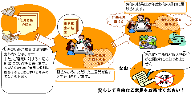 皆さまからいただいたご意見を踏まえて評価を行い,評価の結果は次年度以降の県政に反映されます。また,いただいたご意見は県が取りまとめて公表するとともに,ご意見に対する対応方針をあわせて公表します。なお,氏名・住所などの個人情報は公開しません。安心して自由なご意見をお寄せください。