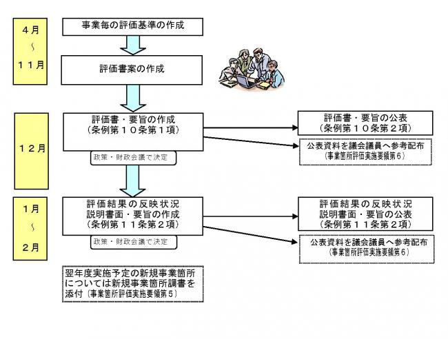 評価の流れのイメージ図