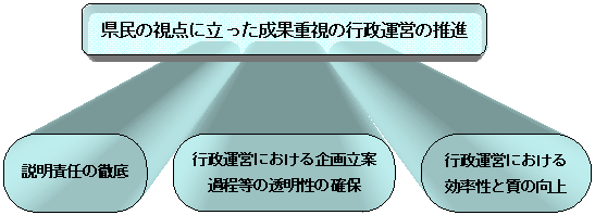 行政評価の目的のイメージ図