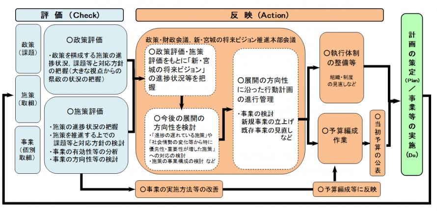 PDCAサイクル