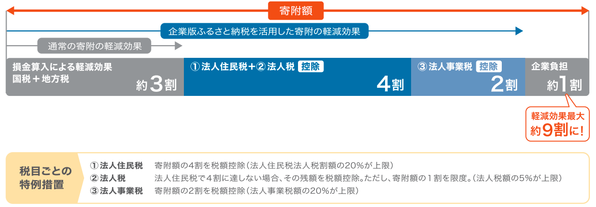 軽減効果イメージ