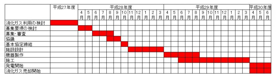 発電開始までのスケジュール