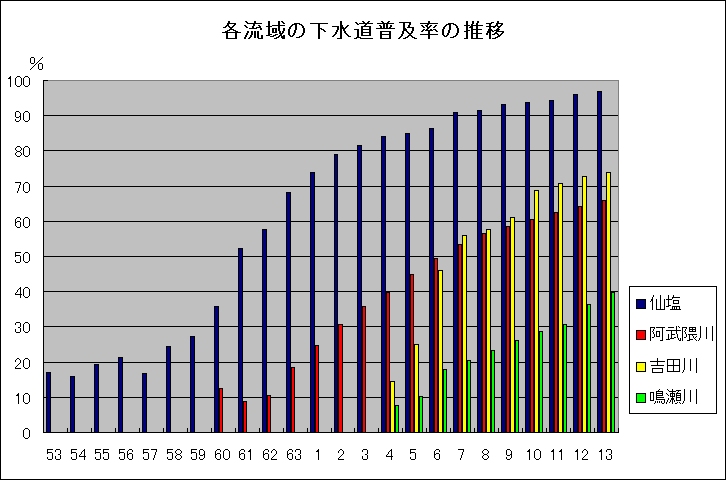 各流域の下水道普及率の推移の図