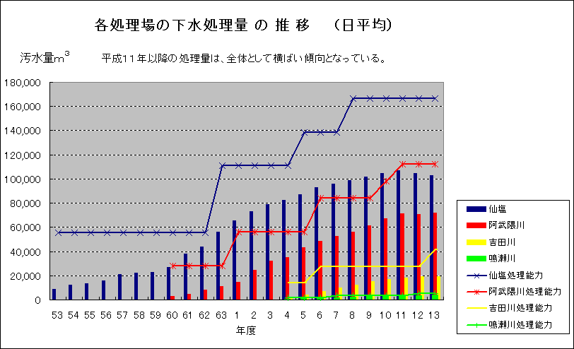 各処理場の下水処理量の推移の図