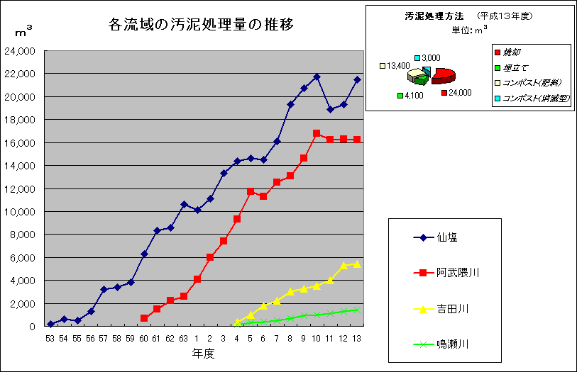 各流域の汚泥処理量の推移の図