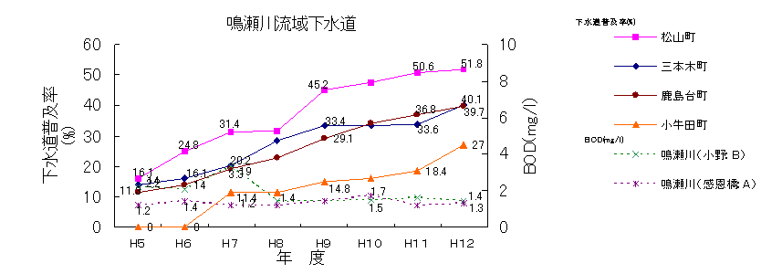 平成12年度公共用水域及び地下水水質測定結果報告書鳴瀬川流域