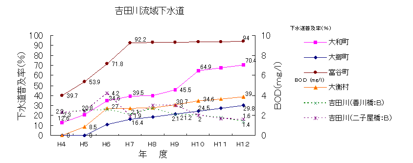 平成12年度公共用水域及び地下水水質測定結果報告書吉田川流域