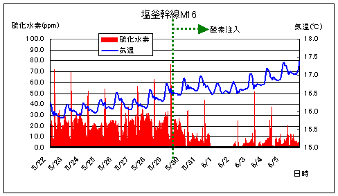 M16の測定グラフ