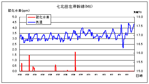 M6の測定グラフ